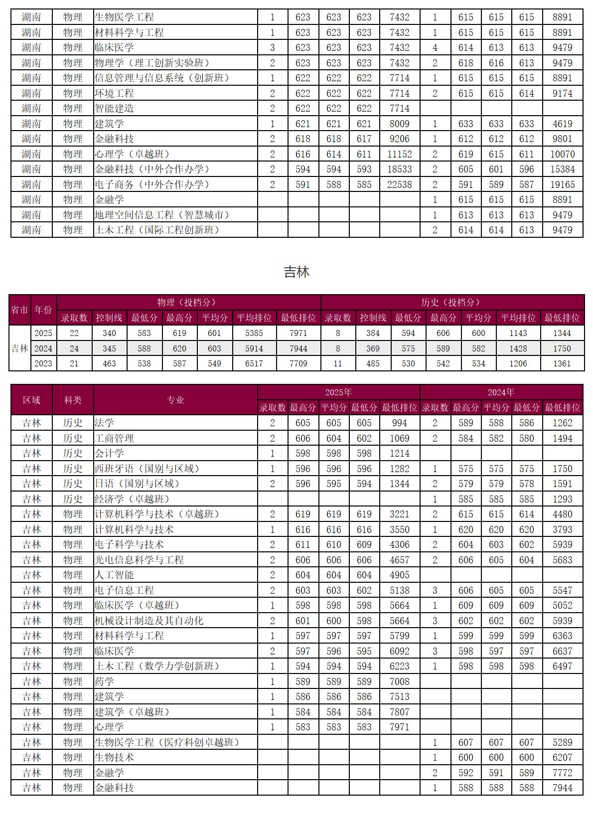 圳大学-2025年招生分数线