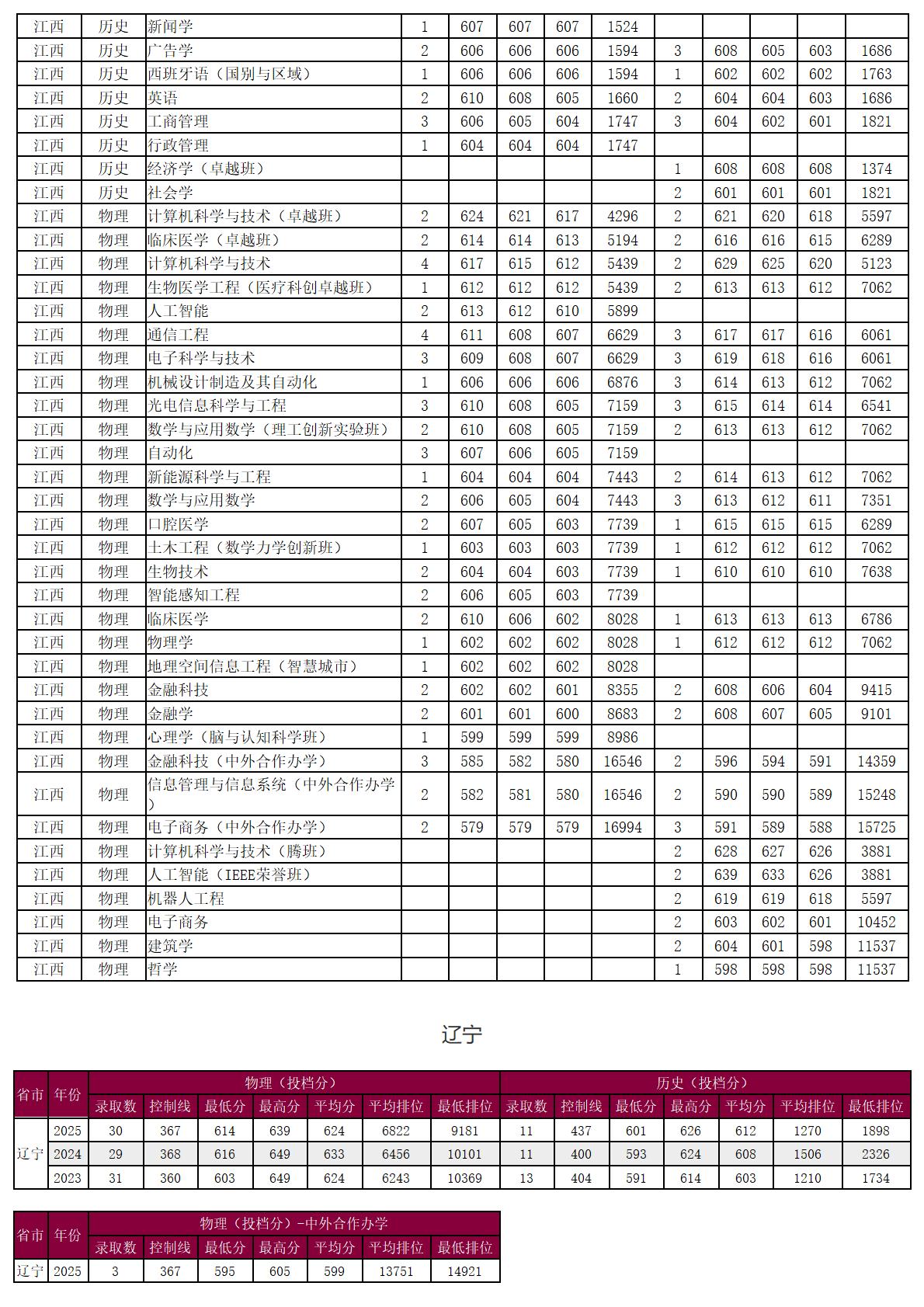 圳大学-2025年招生分数线
