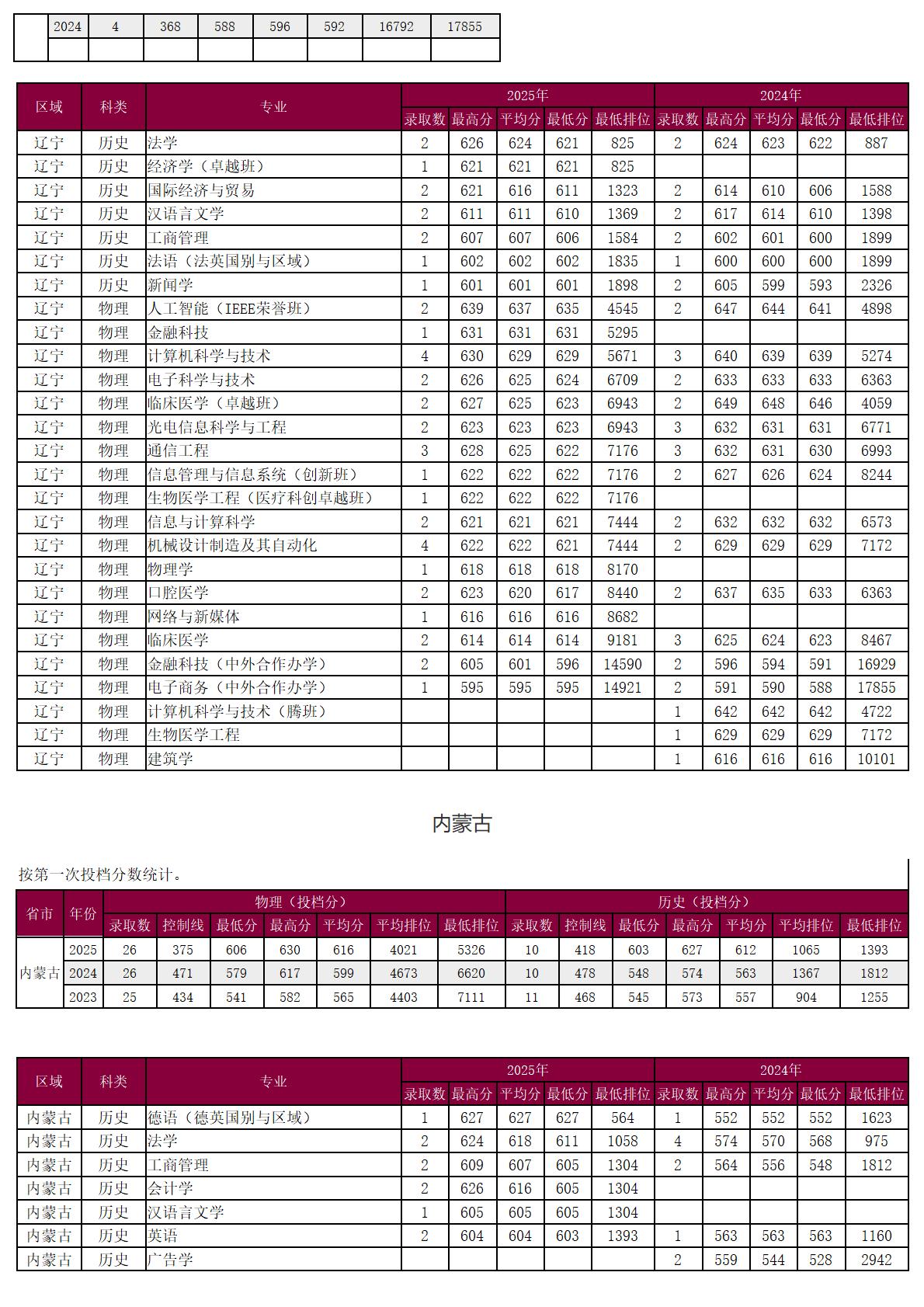 圳大学-2025年招生分数线