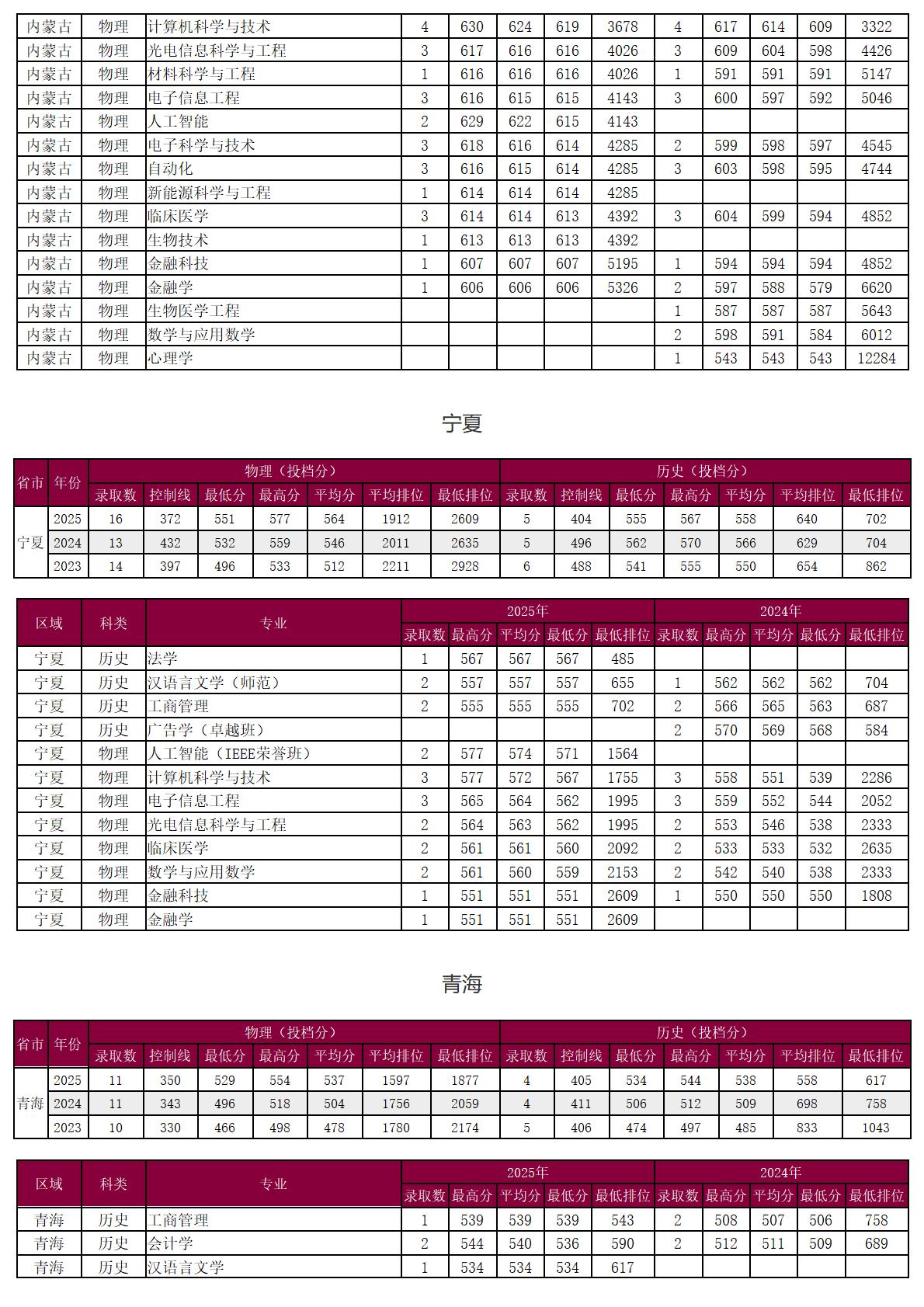 圳大学-2025年招生分数线