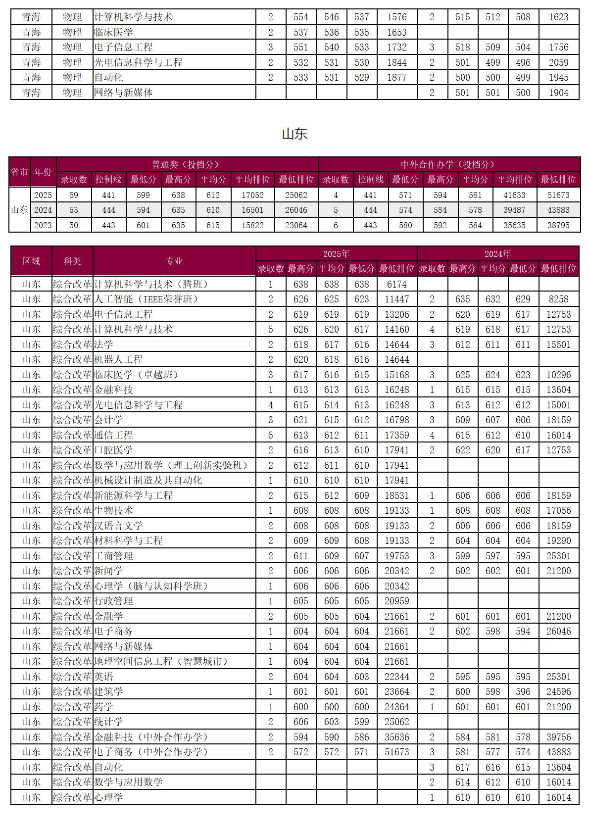 圳大学-2025年招生分数线