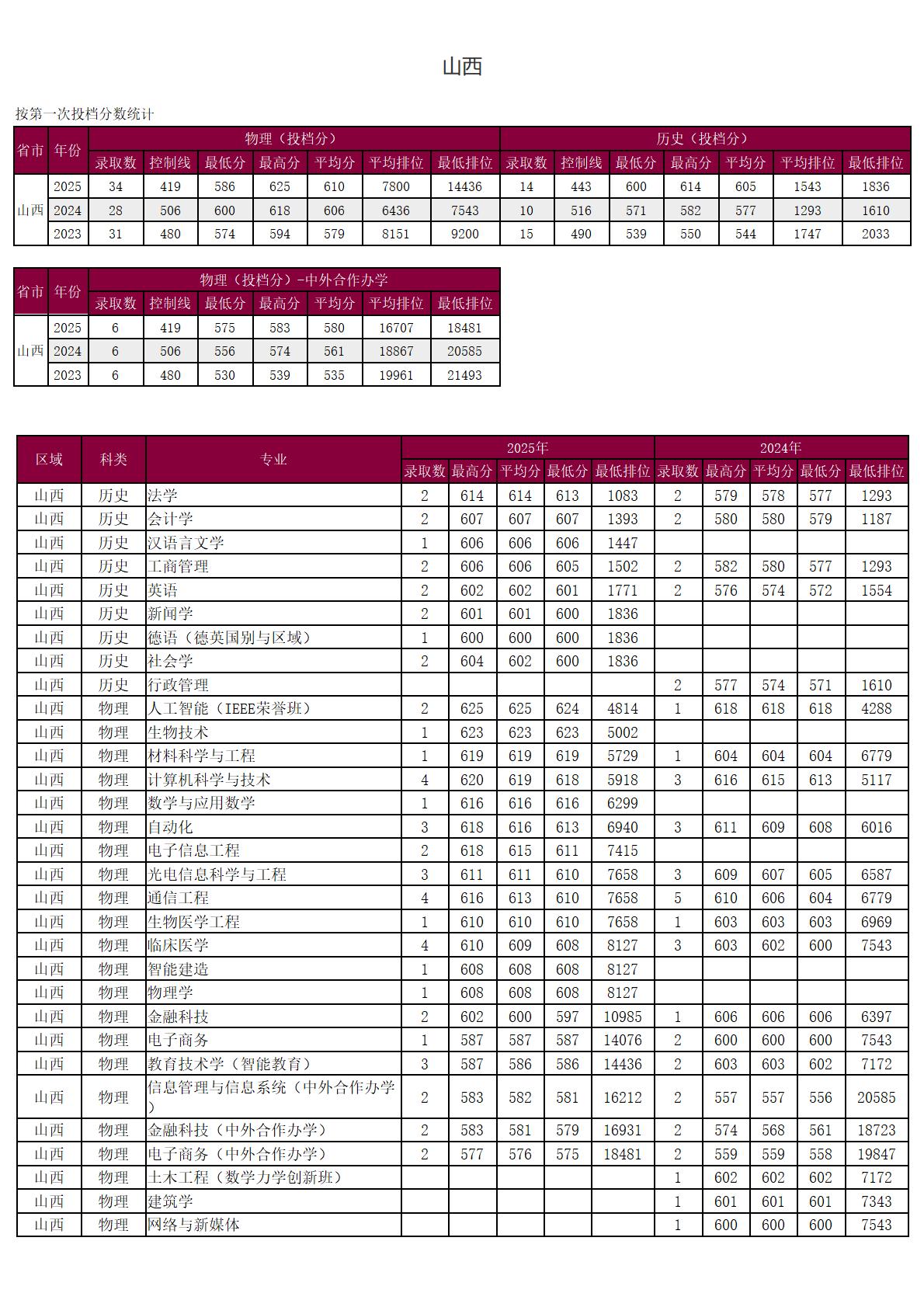 圳大学-2025年招生分数线