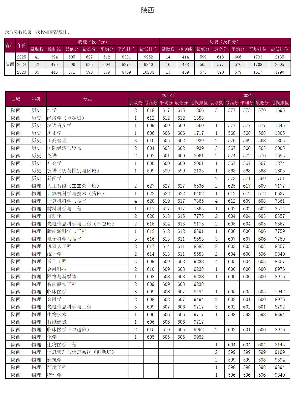 圳大学-2025年招生分数线