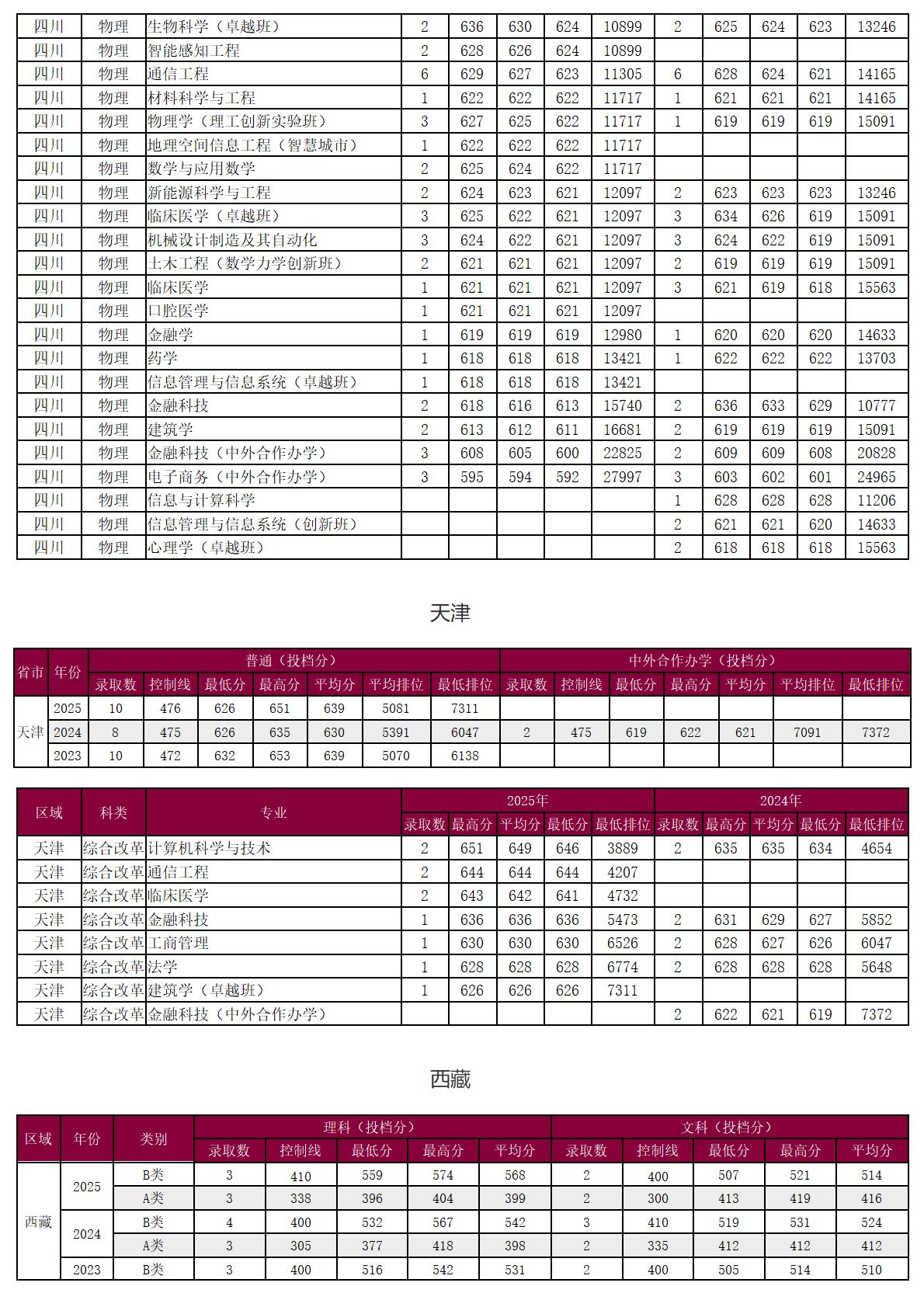 圳大学-2025年招生分数线