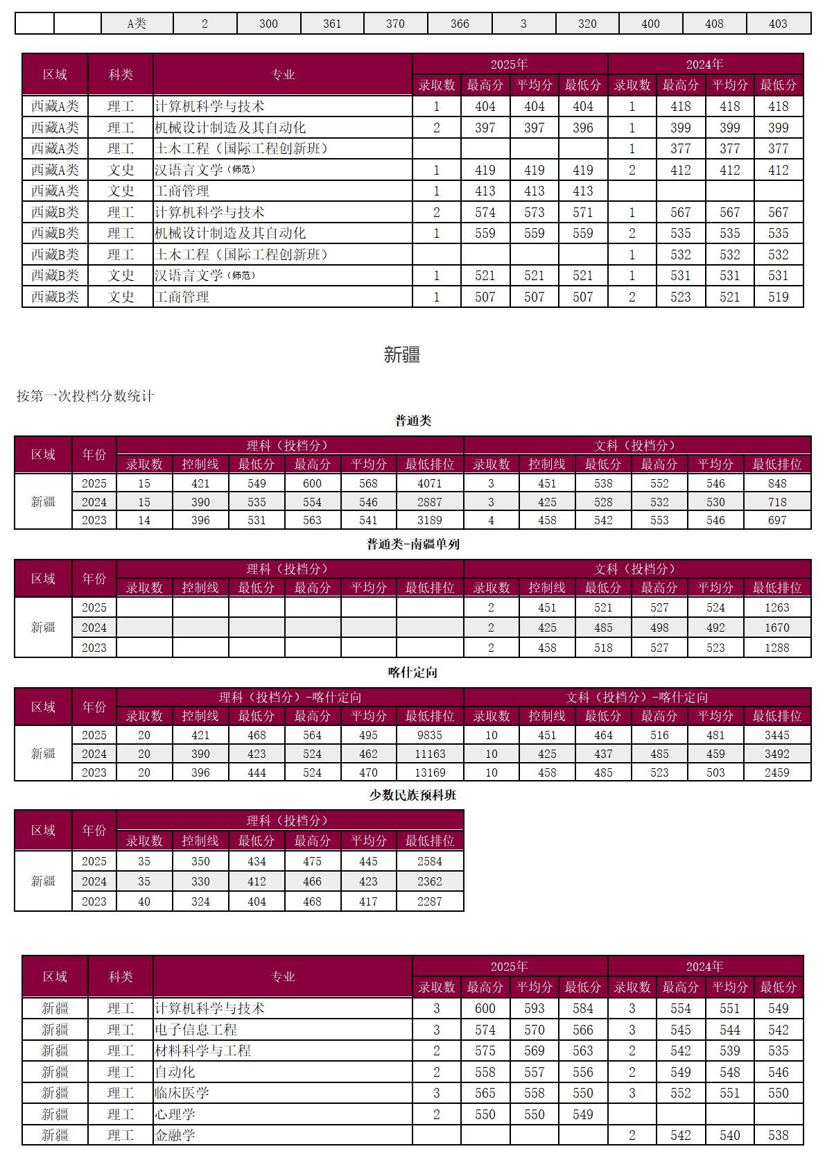 圳大学-2025年招生分数线