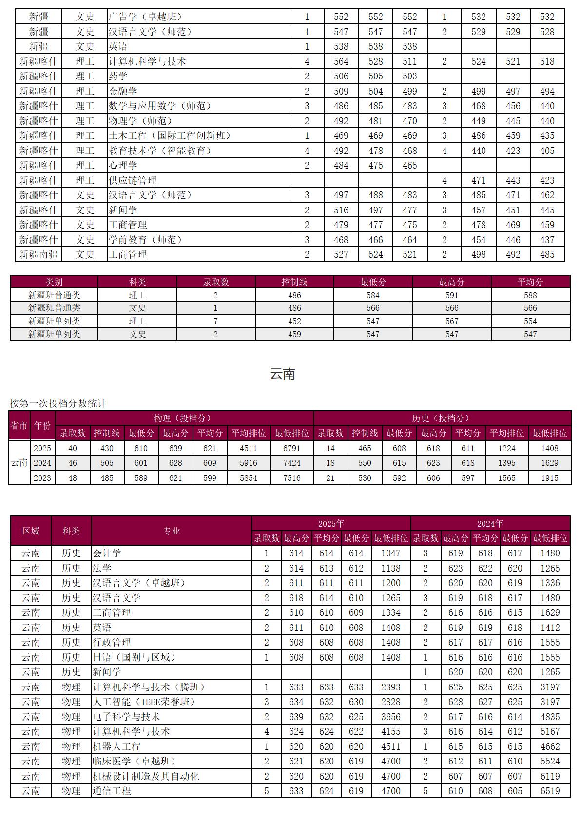 圳大学-2025年招生分数线
