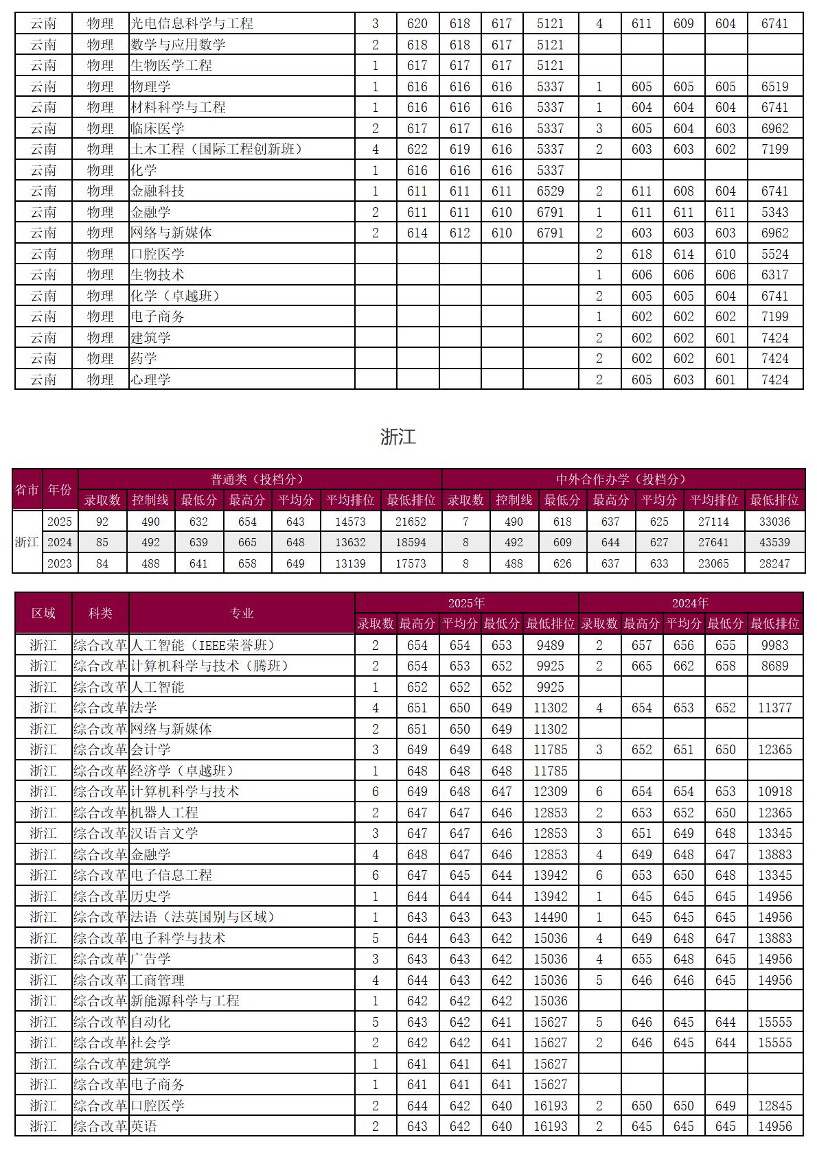 圳大学-2025年招生分数线