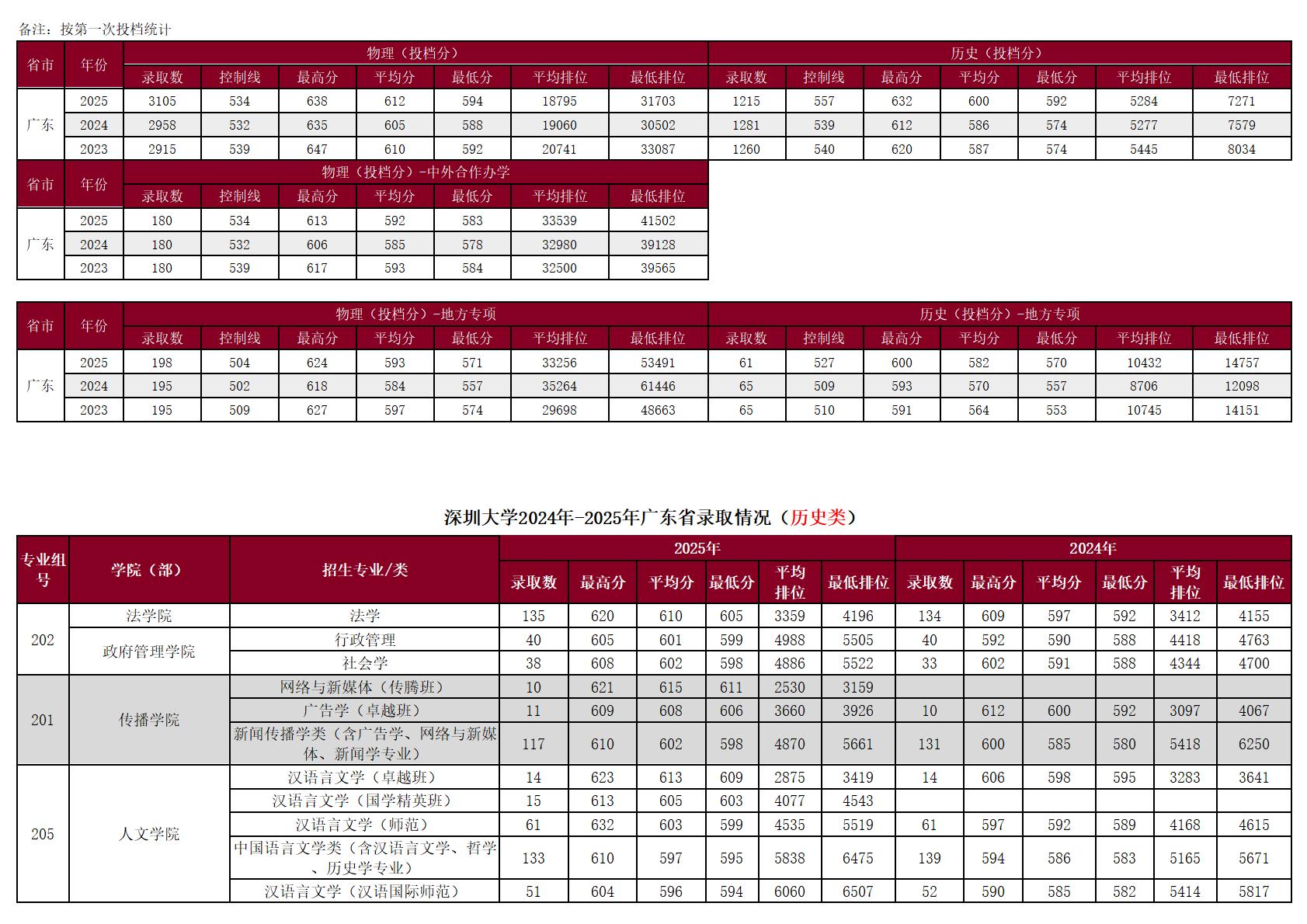 深圳大学-2025年招生分数线