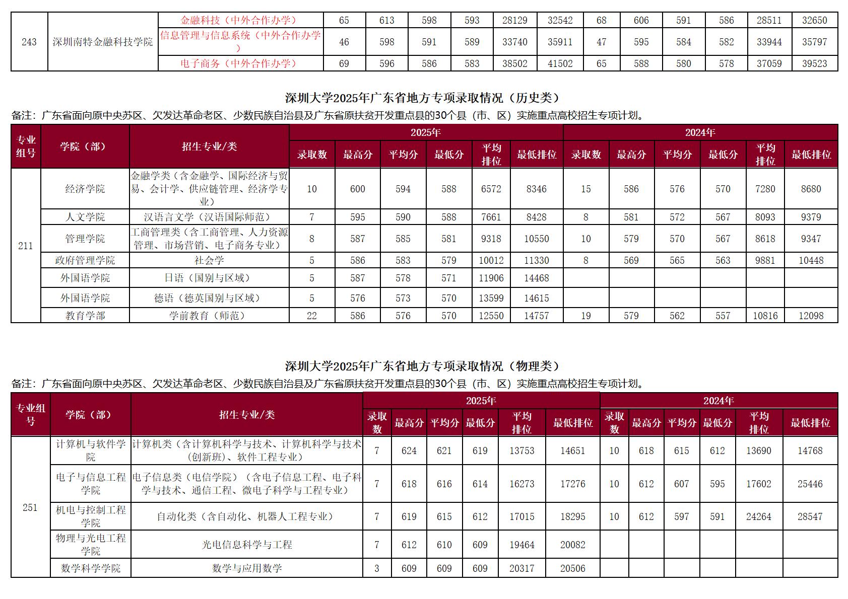 深圳大学-2025年招生分数线