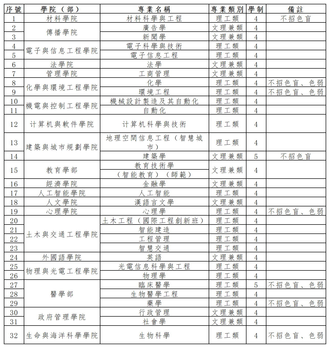 三、招生專業