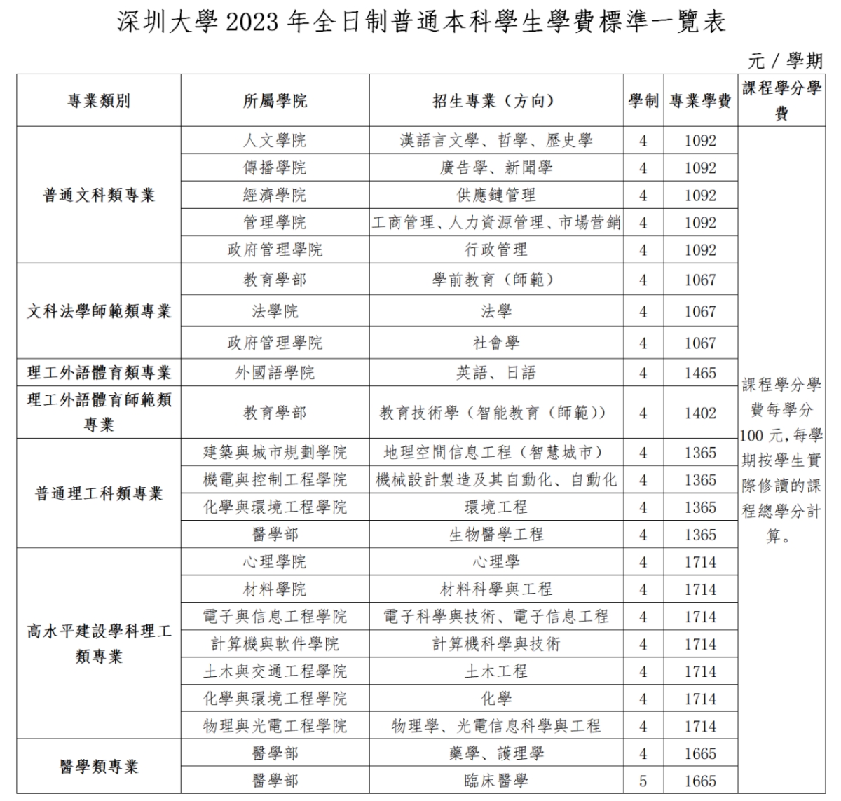 學費