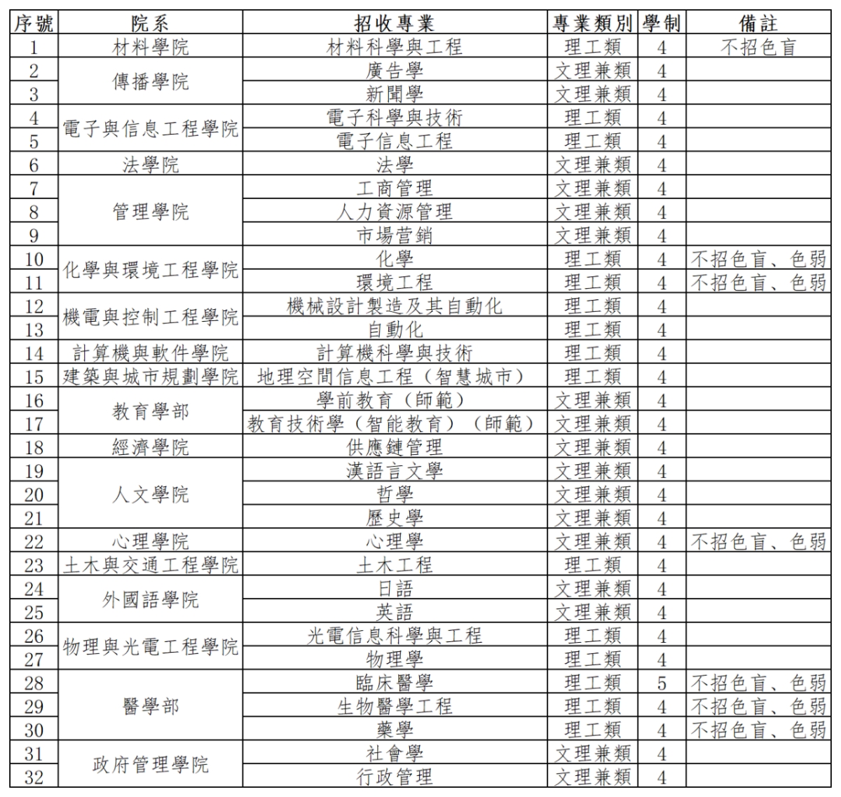 三、招生專業