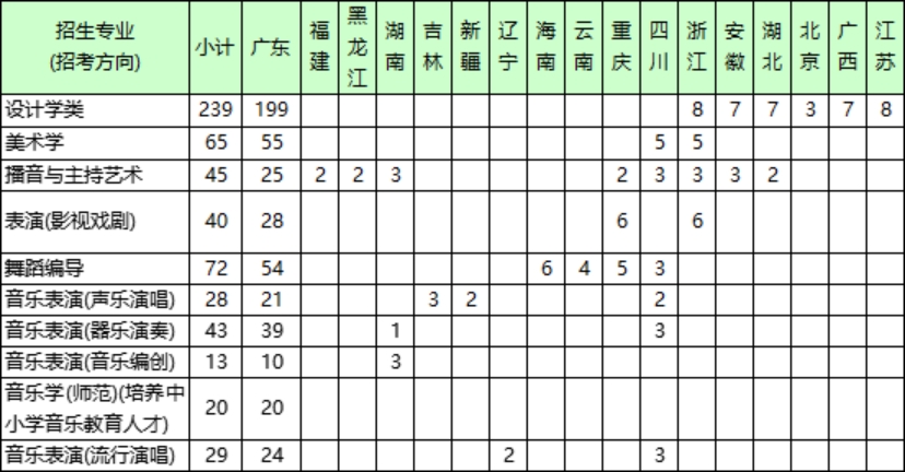 招生专业目录