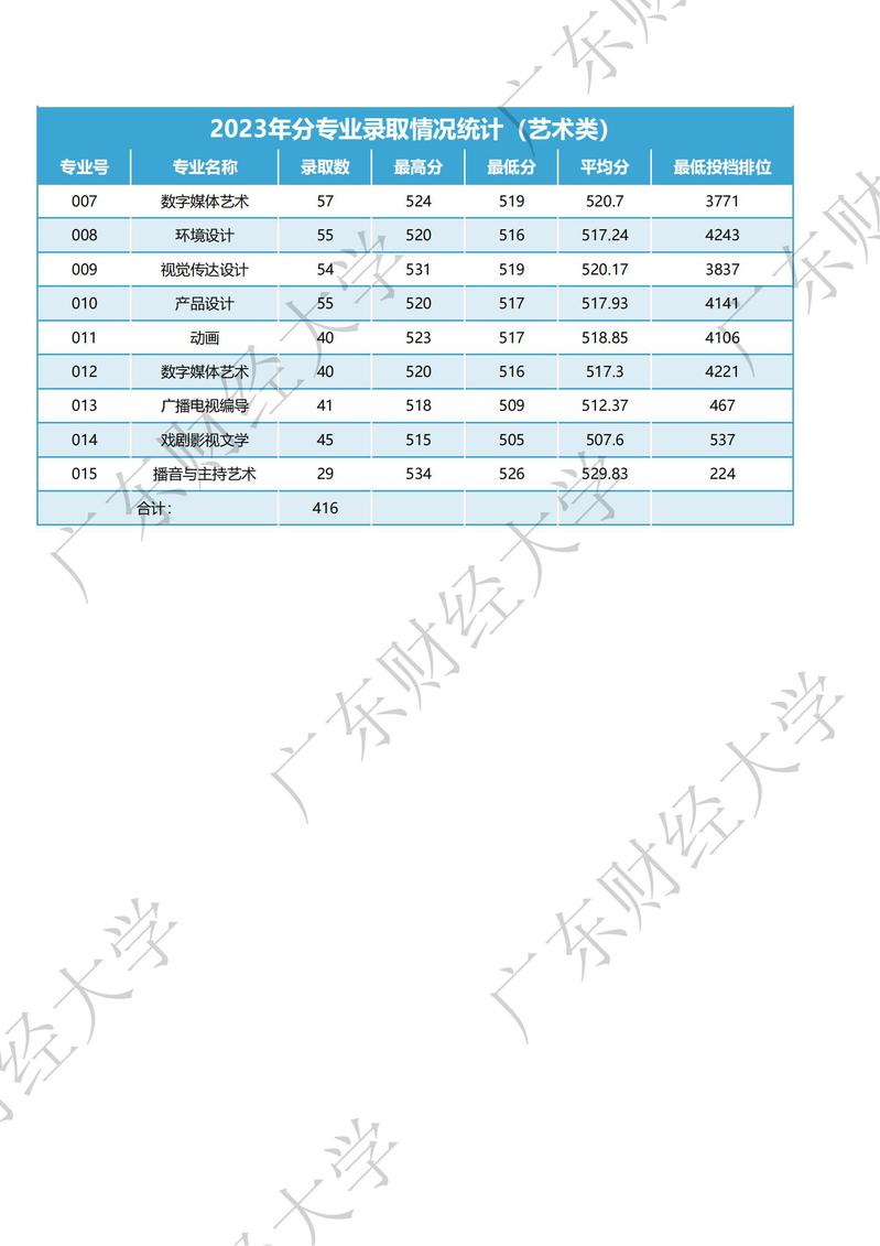 广东财经大学2023年广东省艺术类各专业录取情况表