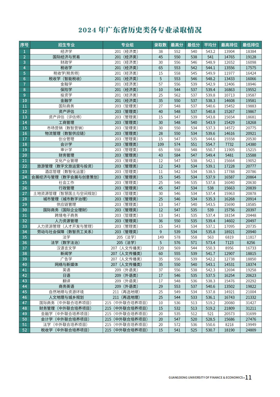 广东财经大学－2024年招生分数线