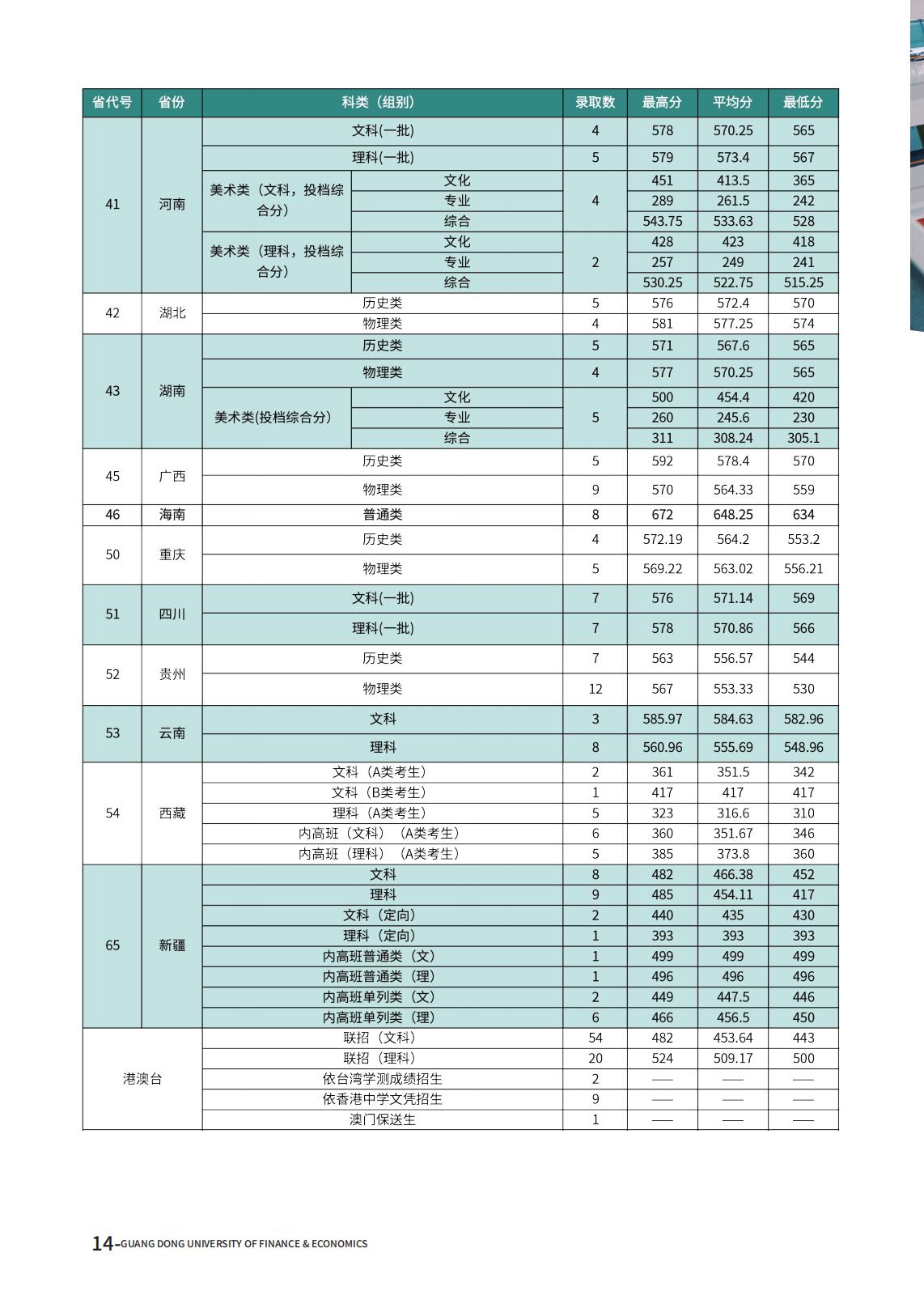 广东财经大学－2024年招生分数线