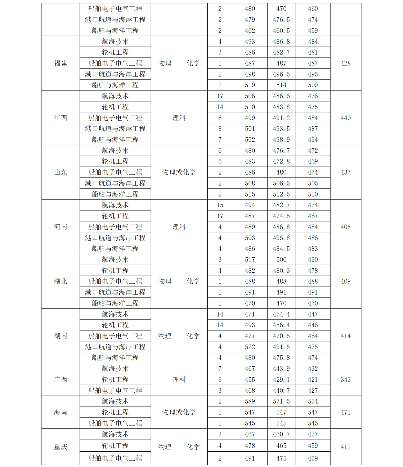 广州航海学院2022年本科（省外）理工类和文史类专业录取分数统计表