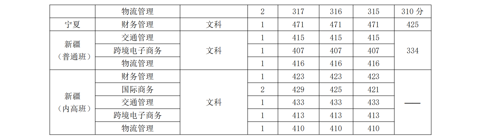 广州航海学院2022年本科（省外）理工类和文史类专业录取分数统计表