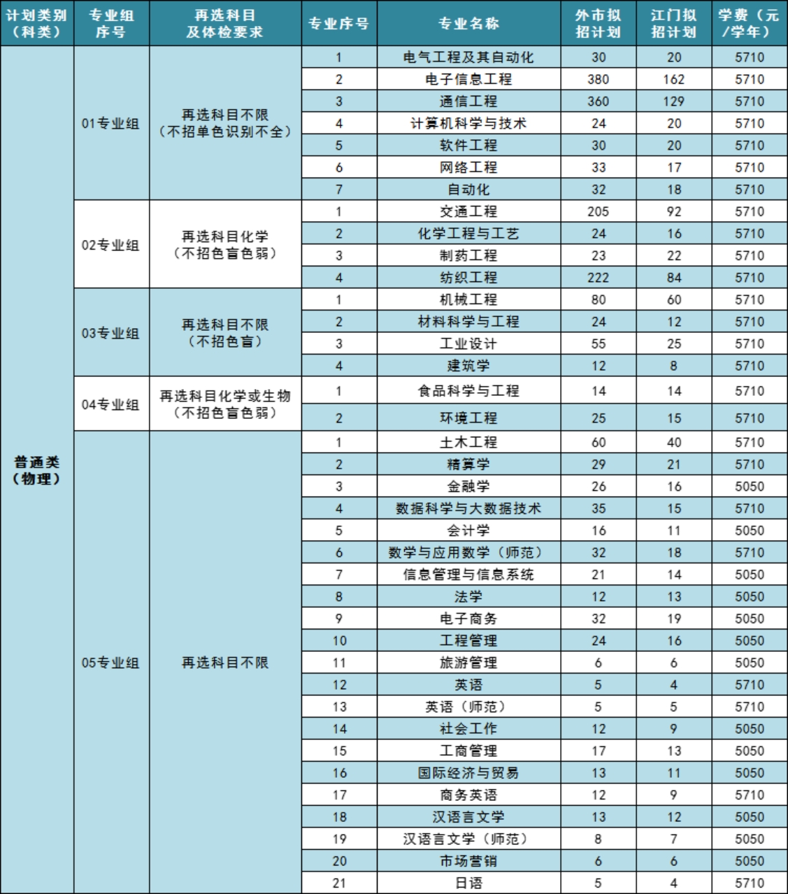 五邑大学2023年广东省普通类物理科目组