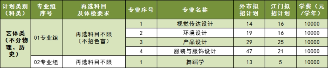 五邑大学2023年广东省艺体类（不分物理、历史科目）