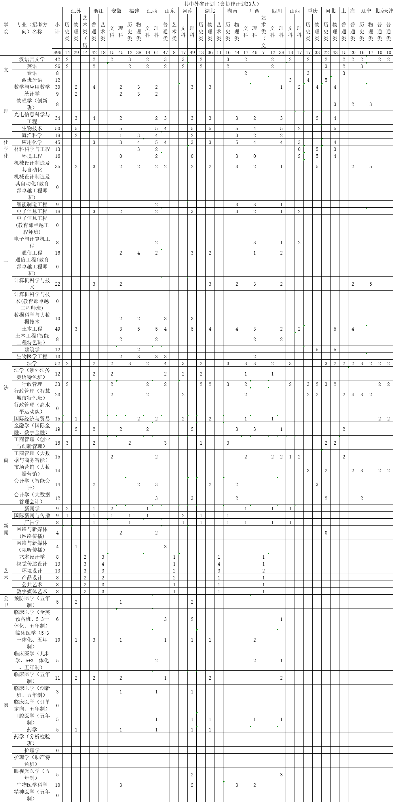 汕头大学2023年广东省外招生计划