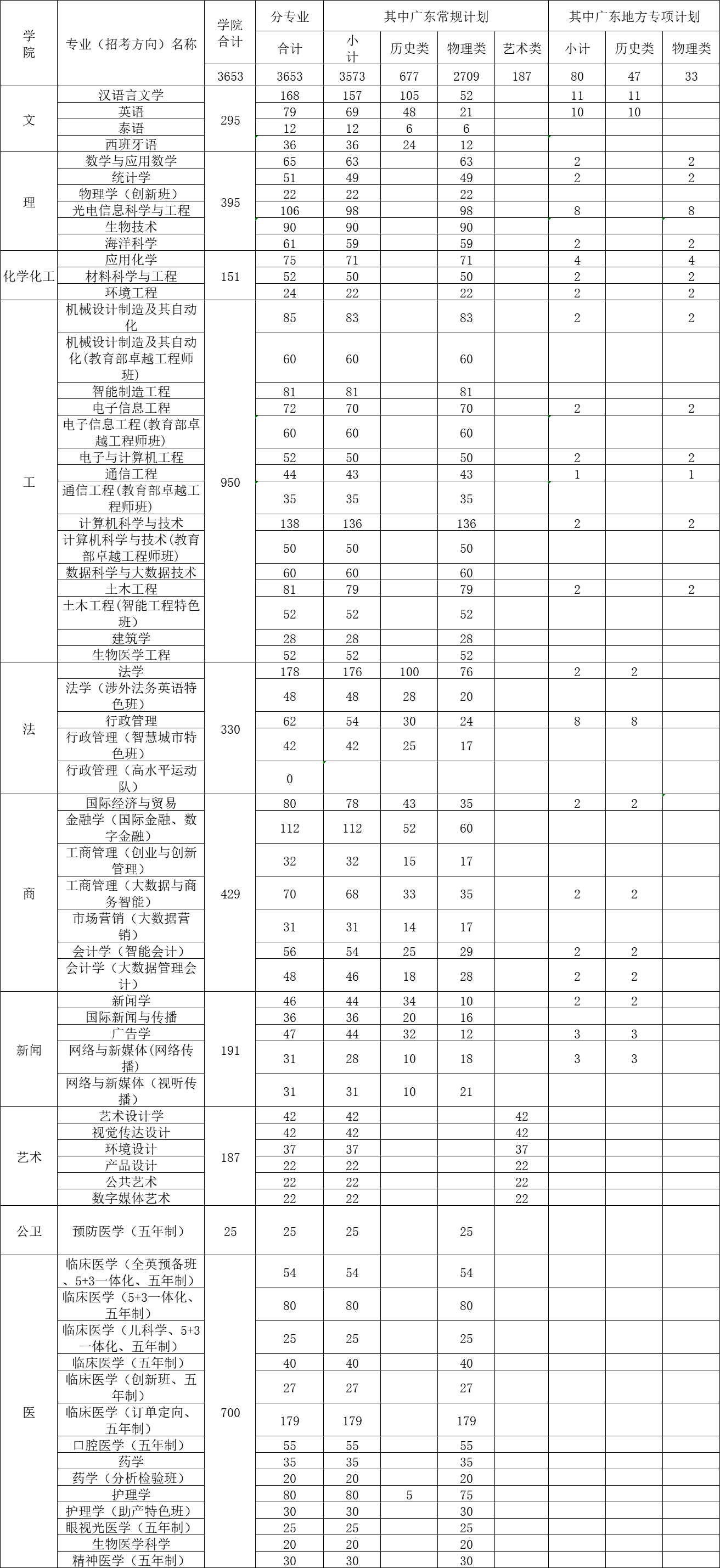 汕头大学2023年广东省招生计划表