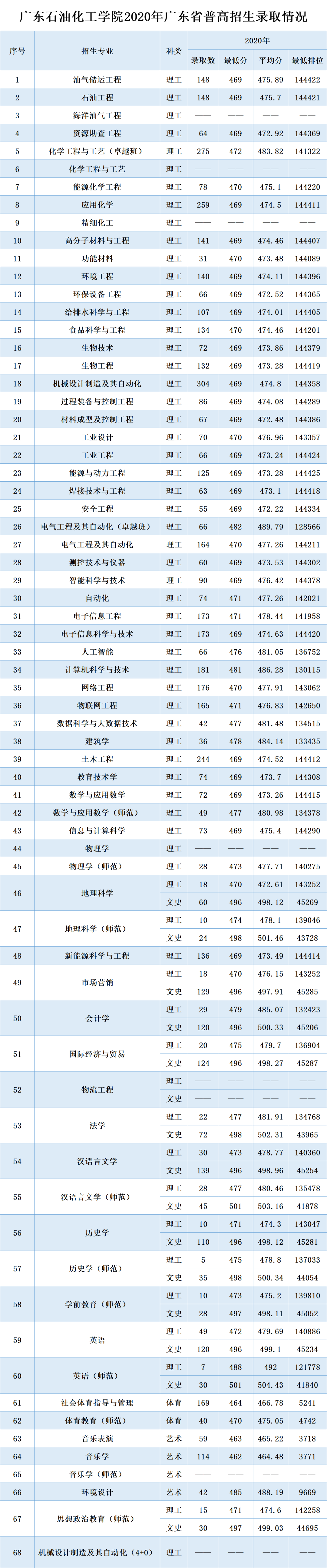 广东石油化工学院2020年广东省普高招生录取情况