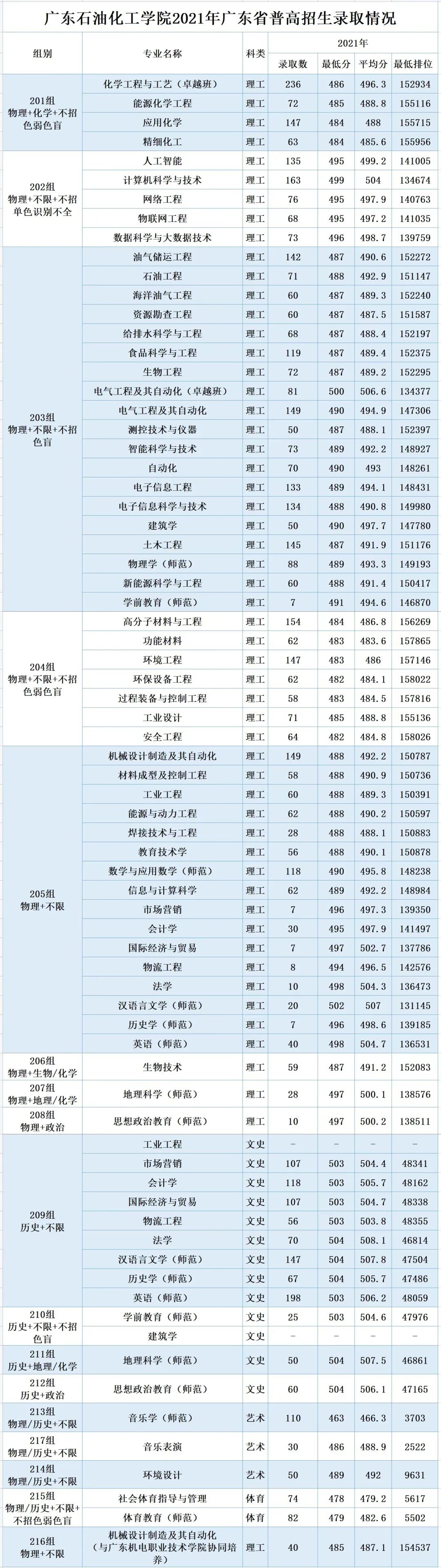 广东石油化工学院2021年广东省普高招生录取情况