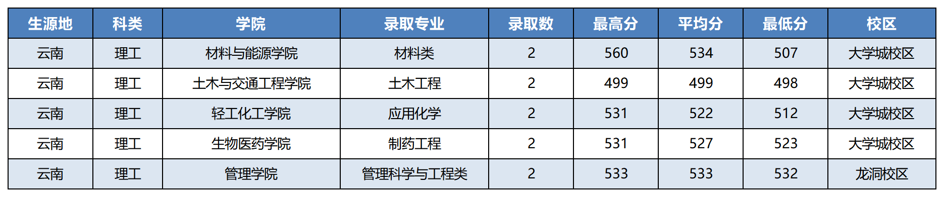 云南2023年录取情况