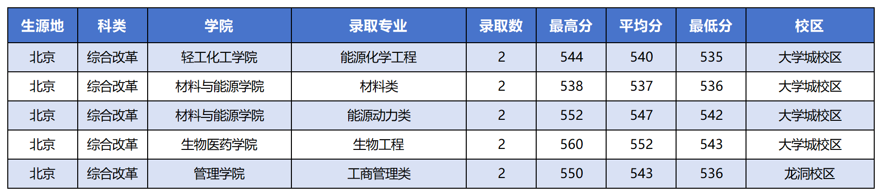北京市2023年录取情况