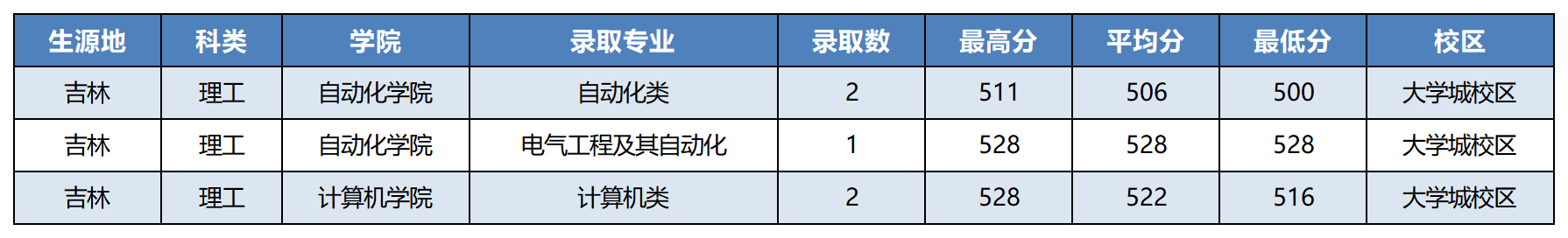吉林省2023年录取情况