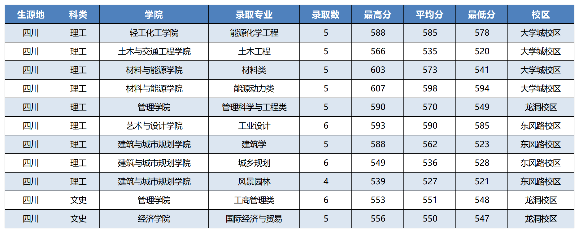 四川省2023年录取情况