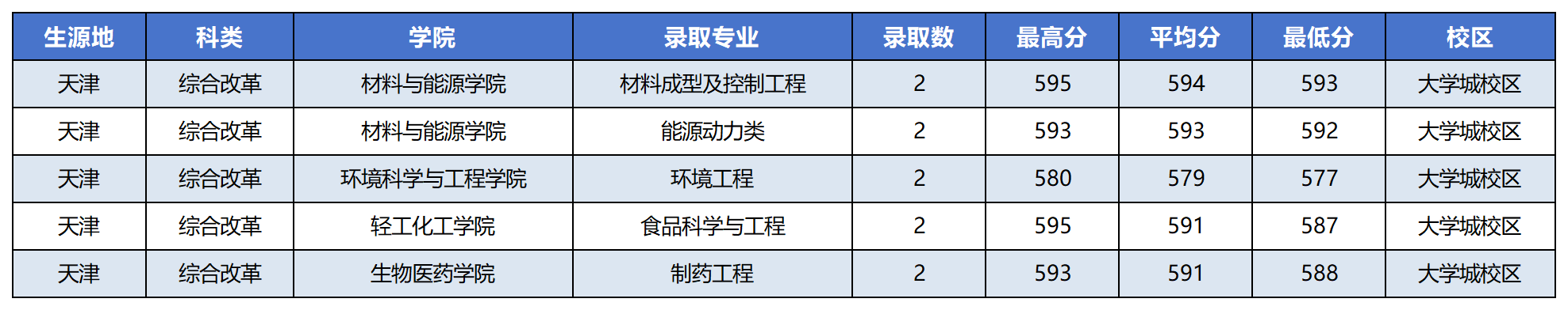天津市2023年录取情况