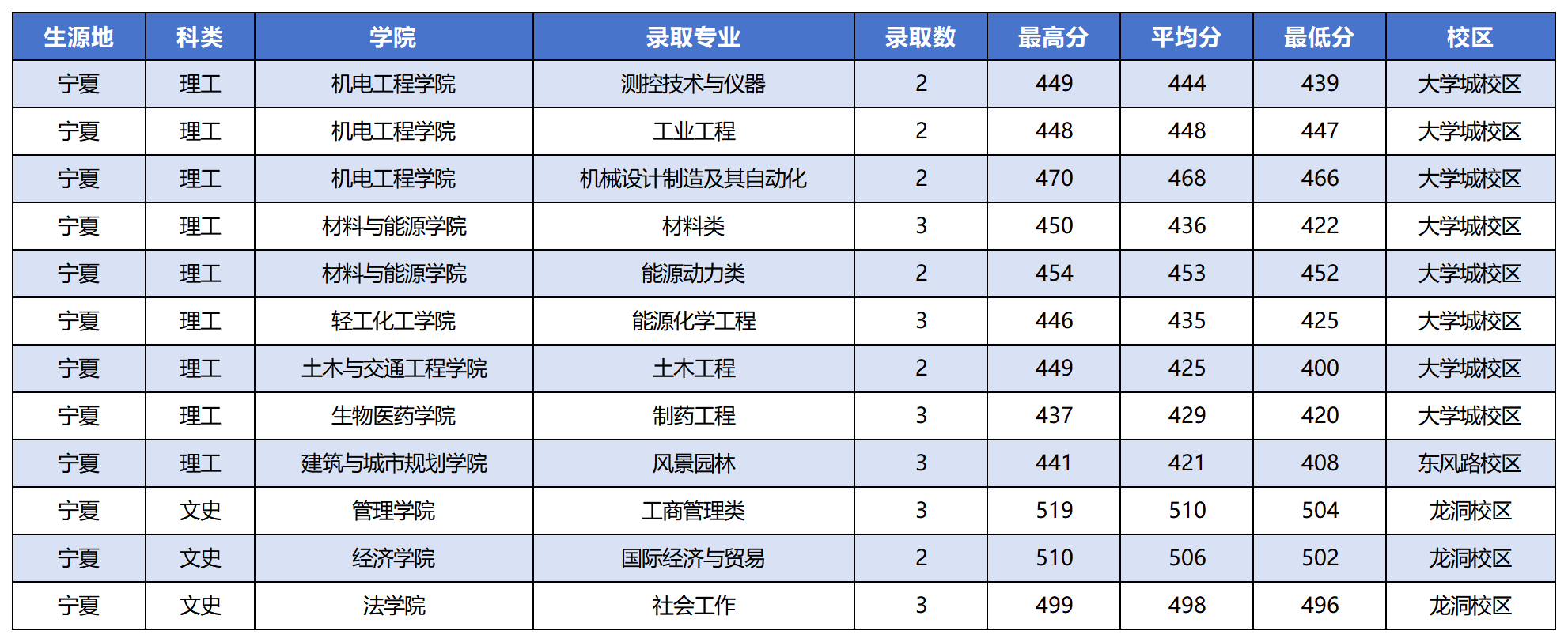 宁夏2023年录取情况
