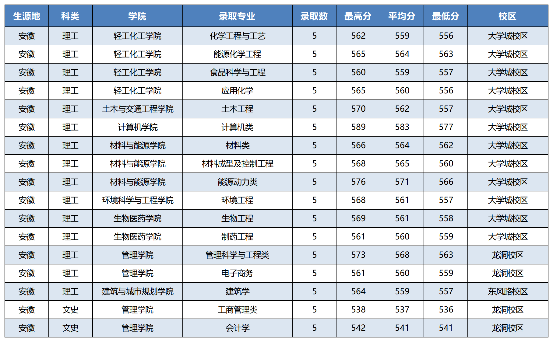 安徽省2023年录取情况