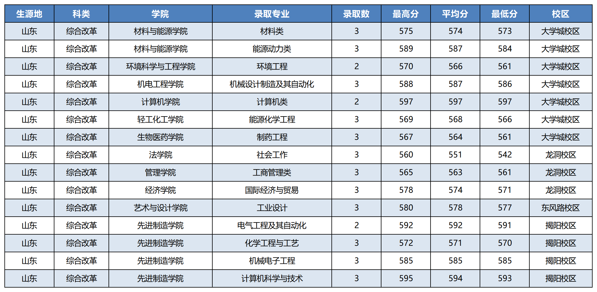 山东省2023年录取情况