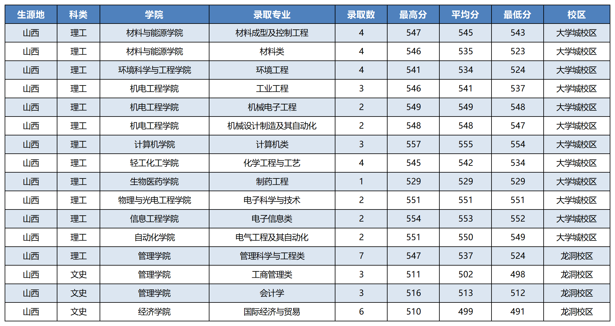山西省2023年录取情况