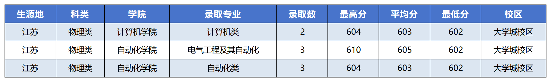 江苏省2023年录取情况