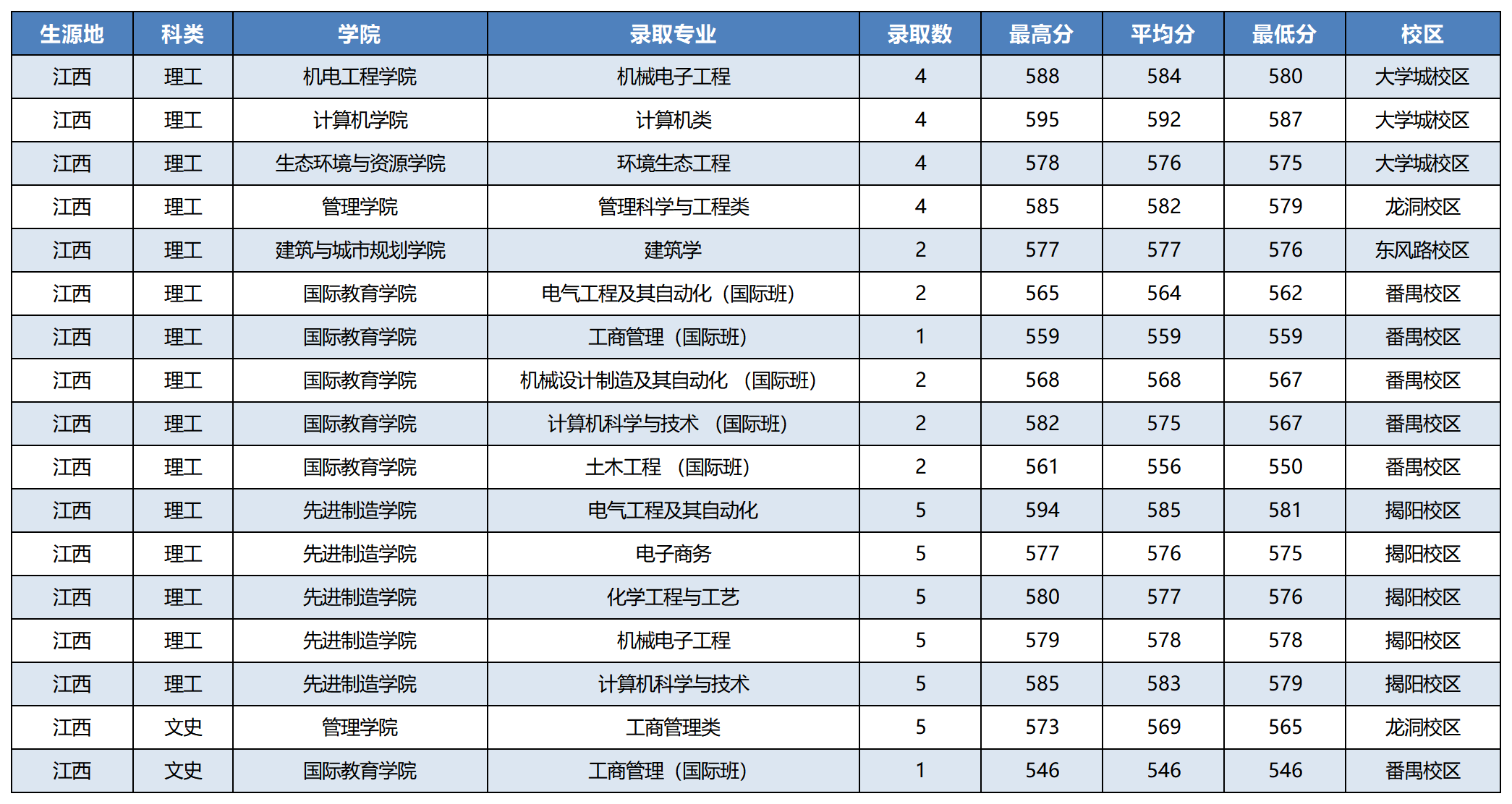 江西省2023年录取情况