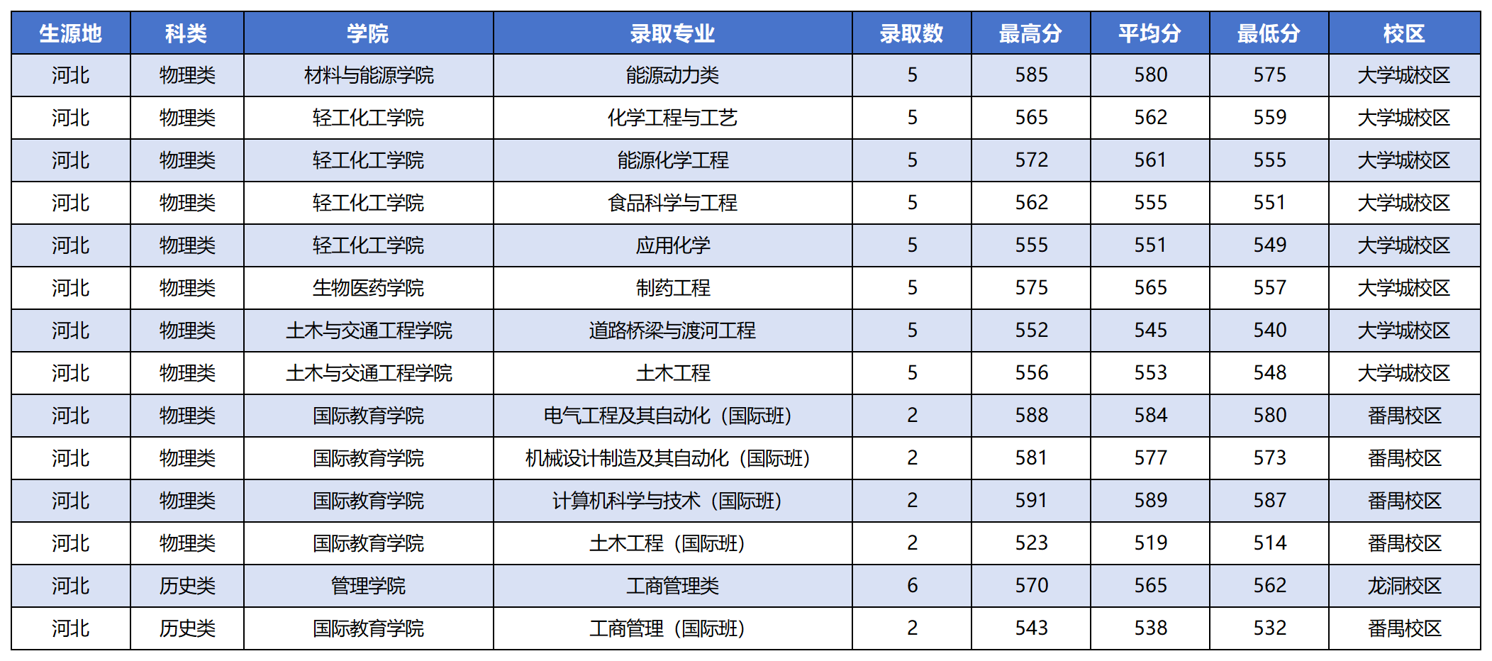 河北省2023年录取情况