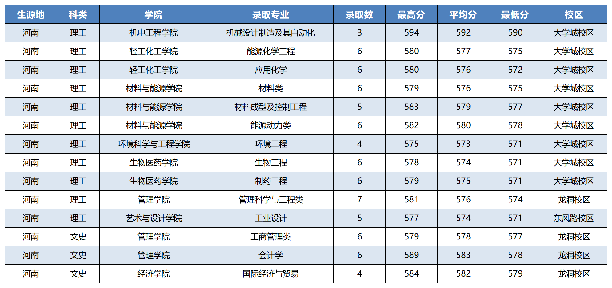 河南省2023年录取情况