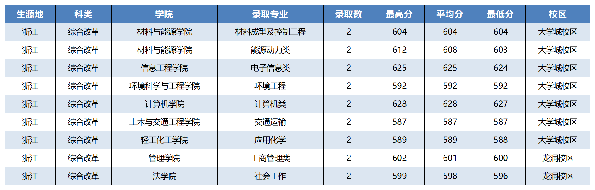 浙江省2023年录取情况
