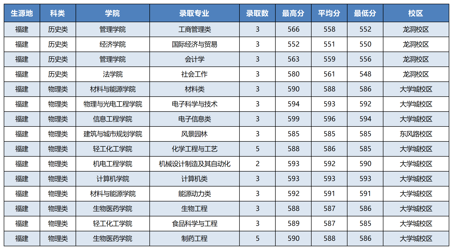 福建省2023年录取情况
