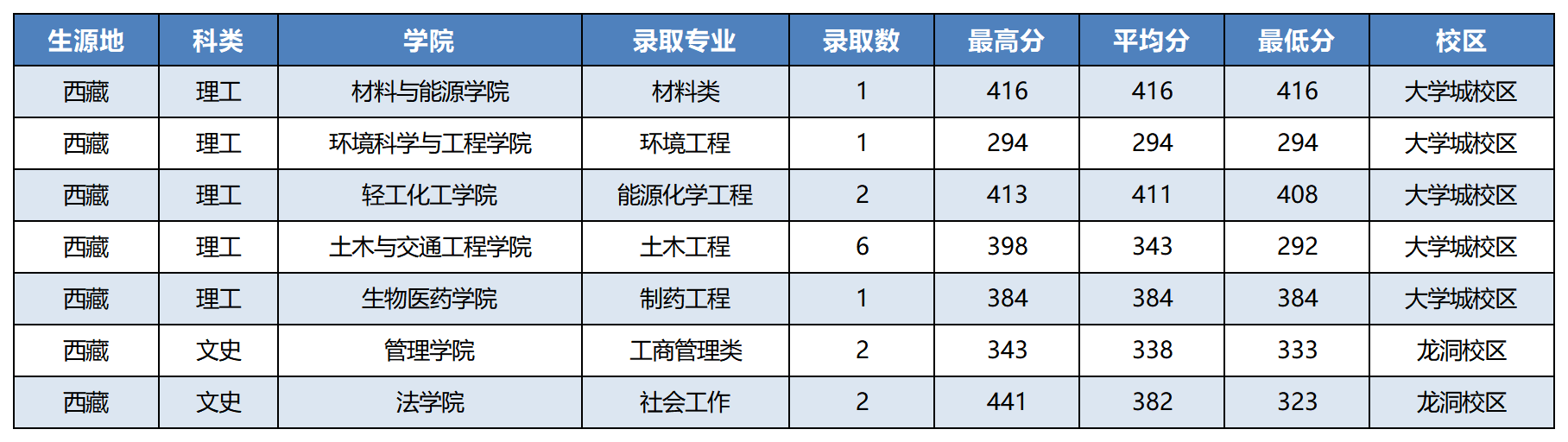 西藏2023年录取情况