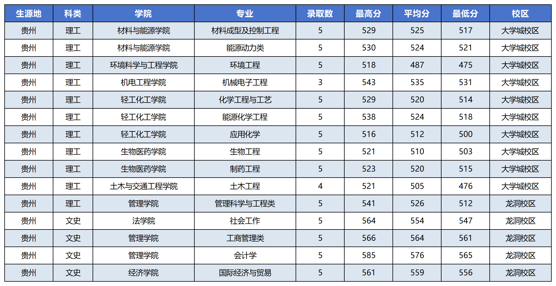 贵州省2023年录取情况