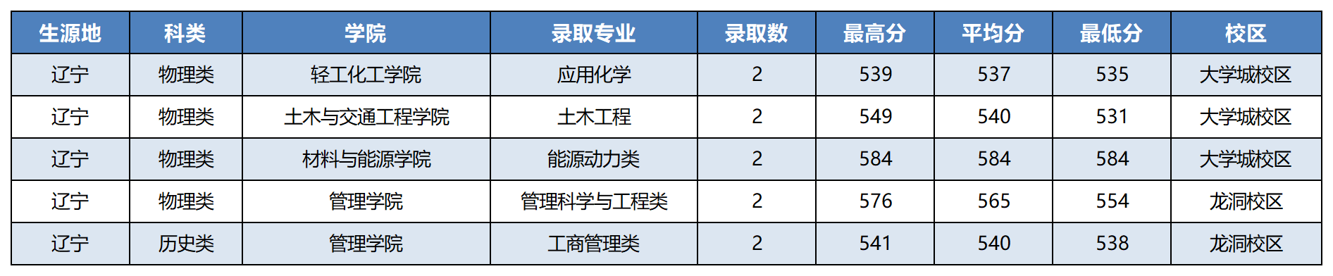 辽宁省2023年录取情况