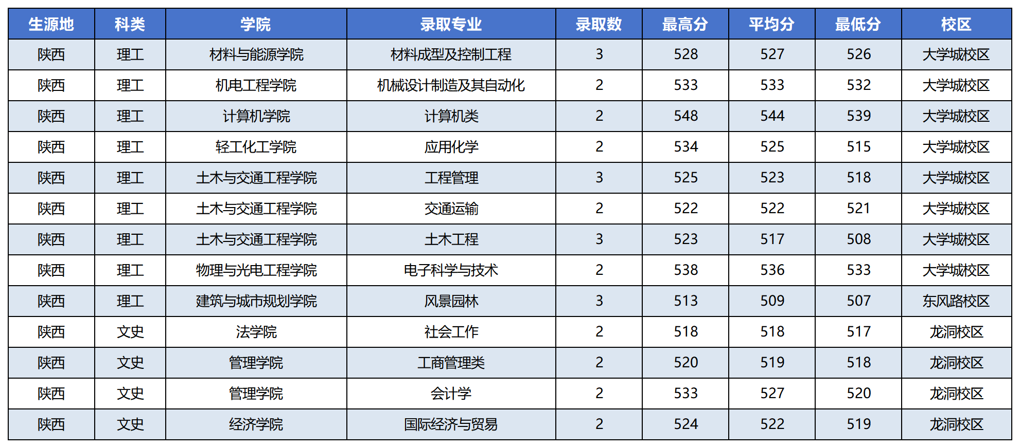 陕西省2023年录取情况