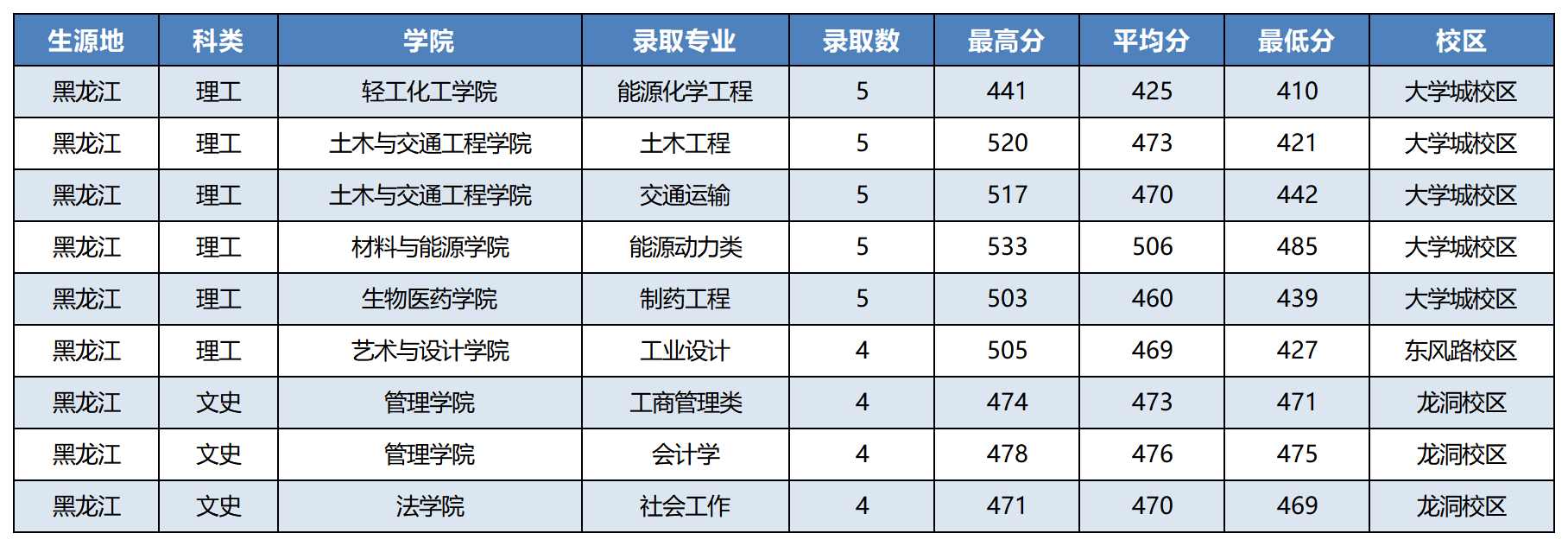 黑龙江省2023年录取情况
