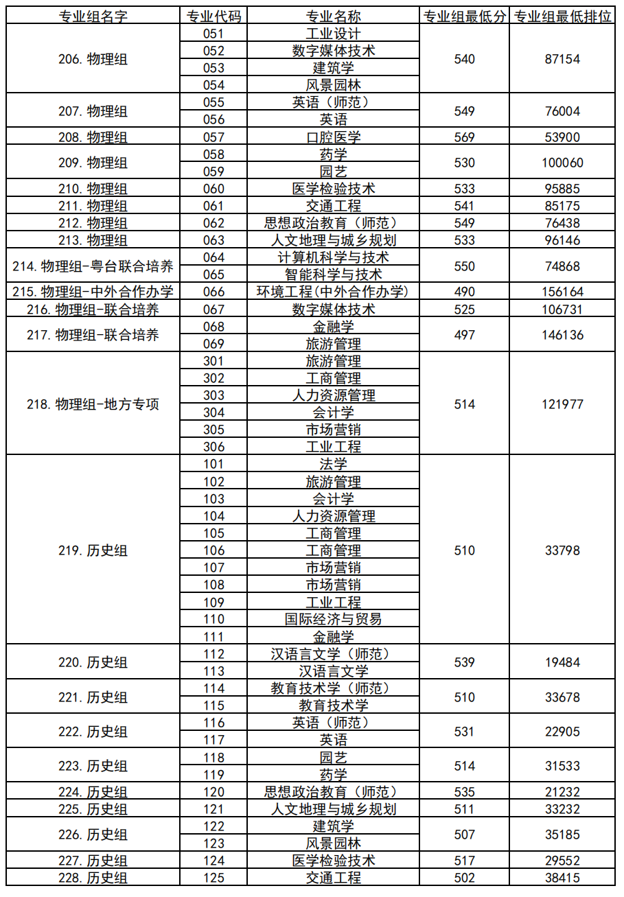 佛山科学技术学院－2023年招生分数线