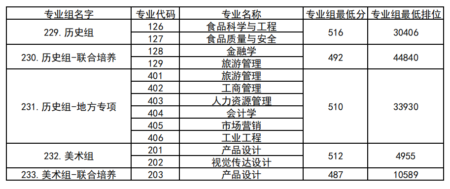 佛山科学技术学院－2023年招生分数线